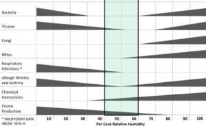 Graph that shows how indoor air humidity promotes a range of issues